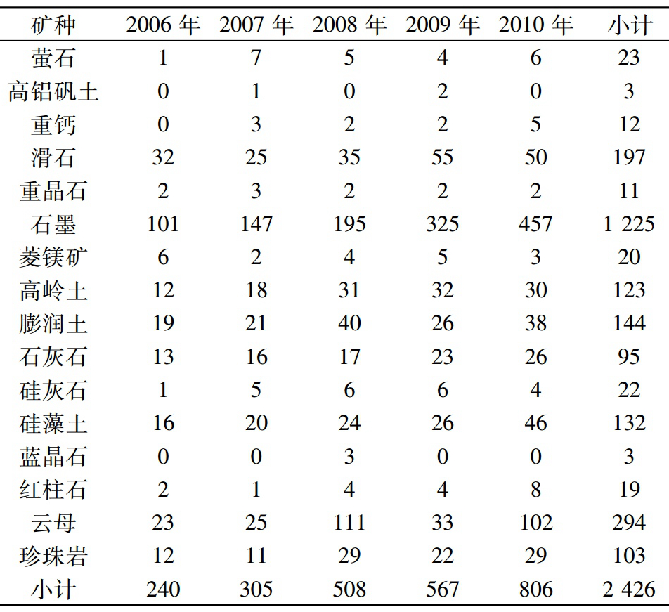 國內大宗重要非金屬礦專(zhuān)利數量