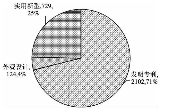 國內大宗重要非金屬礦專(zhuān)利數量(按性質(zhì))