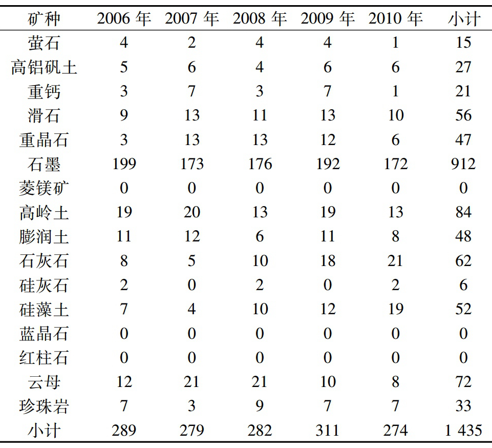 國外大宗重要非金屬礦專(zhuān)利數量