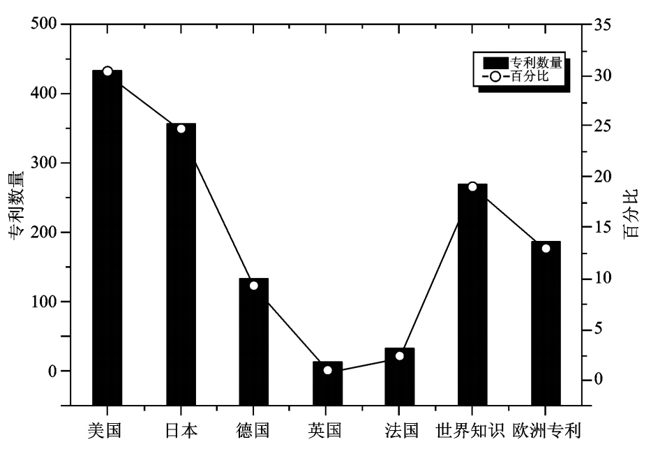 國外大宗重要非金屬礦專(zhuān)利數量(按國別)
