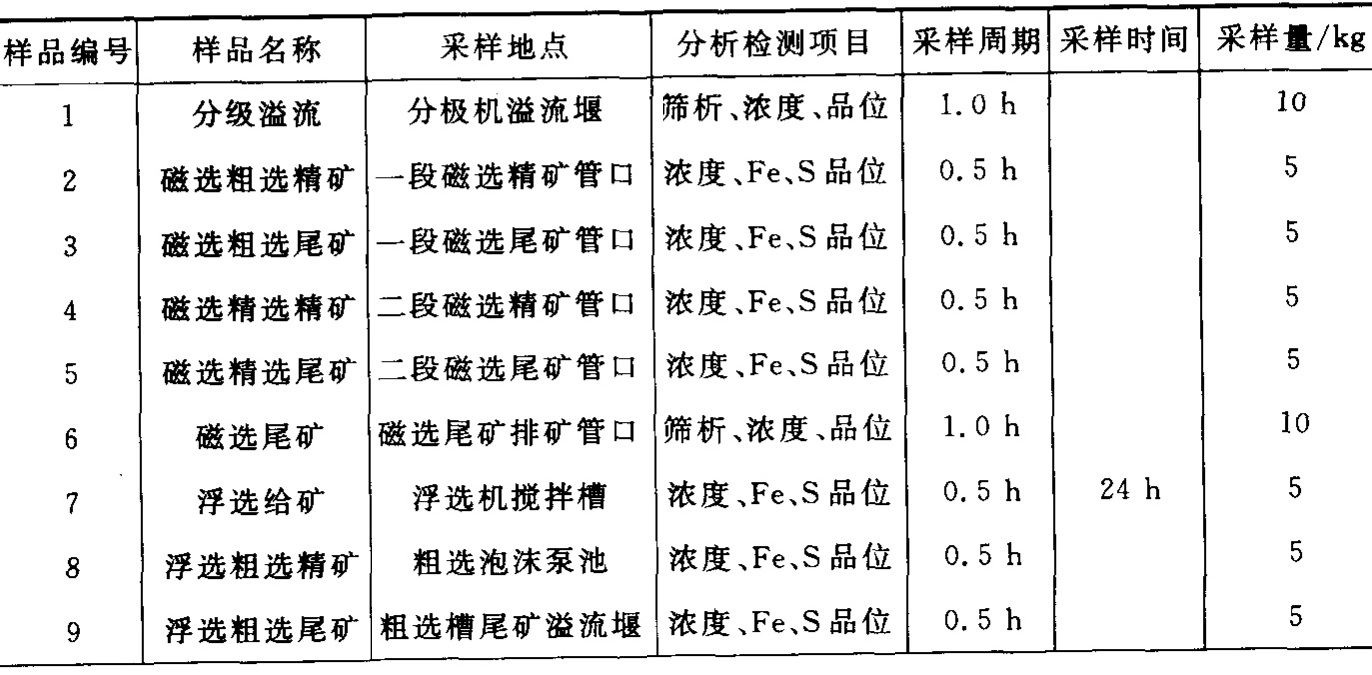 “磁選-精礦反浮選”流程選別系統的采樣表