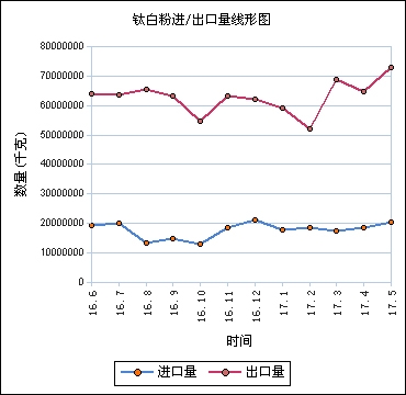 2017年1-6月國內鈦白粉市場(chǎng)盤(pán)點(diǎn)及下半年價(jià)格走勢預測