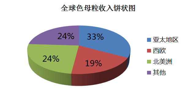 塑料母粒市場(chǎng)將以每年3.7%的增速增長(cháng)，鈦白粉、炭黑企業(yè)或將受益