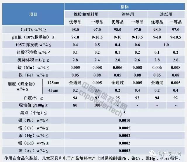 普通工業(yè)沉淀碳酸鈣指標要求