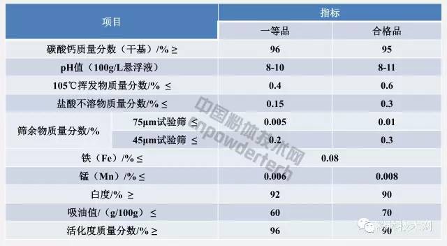 工業(yè)活性沉淀碳酸鈣指標要求