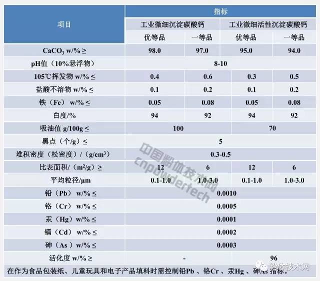 工業(yè)微細沉淀碳酸鈣和工業(yè)微細活性沉淀碳酸鈣指標要求