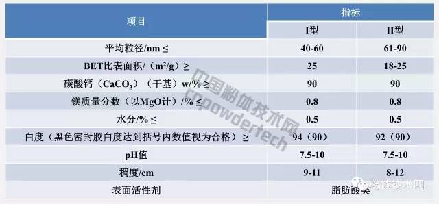 密封膠、膠粘劑用納米碳酸鈣推薦指標