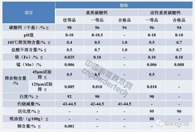 工業(yè)重質(zhì)碳酸鈣指標要求