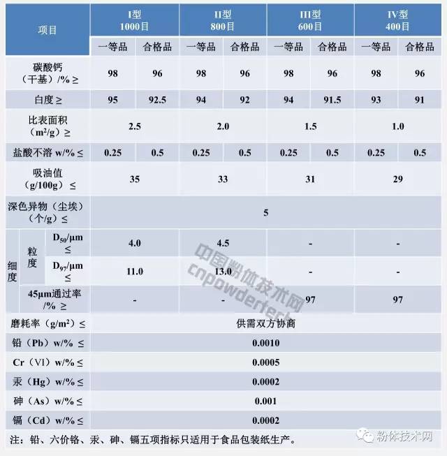 造紙工業(yè)用重質(zhì)碳酸鈣指標要求