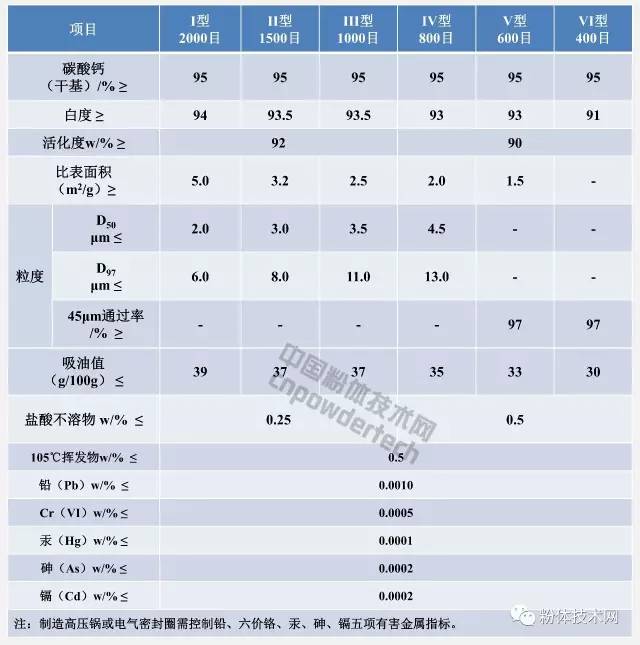 橡膠工業(yè)用重質(zhì)碳酸鈣指標要求