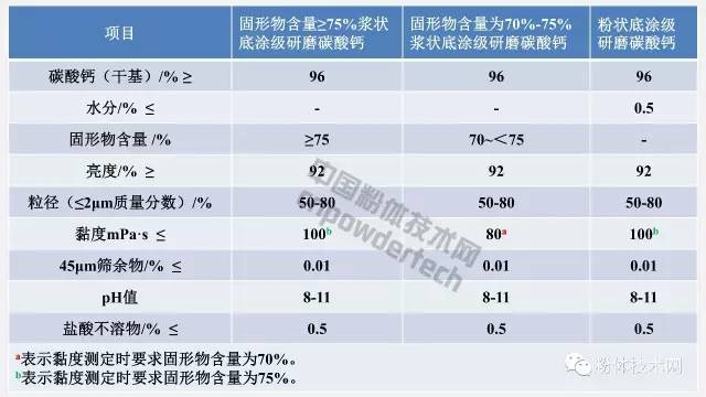 底涂級造紙研磨碳酸鈣技術(shù)要求