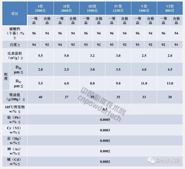 普通塑料工業(yè)用重質(zhì)碳酸鈣指標要求