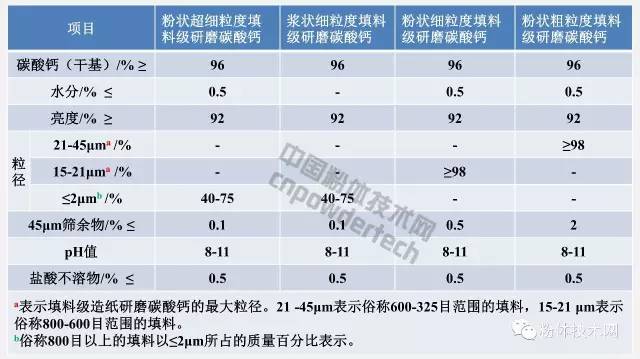 填料級造紙研磨碳酸鈣技術(shù)要求
