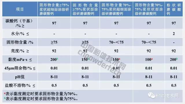 面涂級造紙研磨碳酸鈣技術(shù)要求