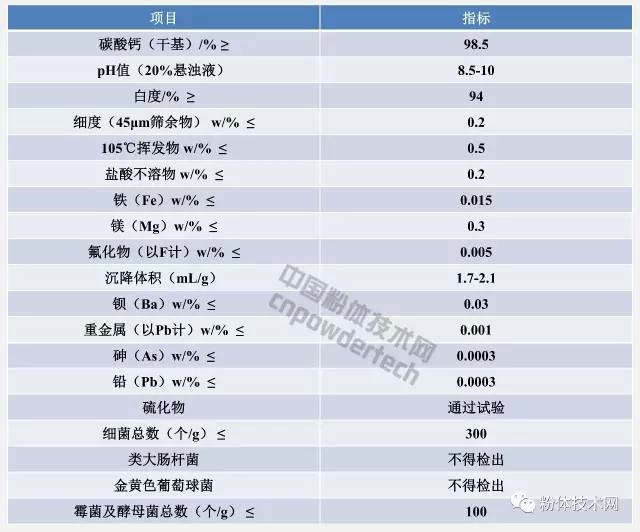 牙膏工業(yè)用輕質(zhì)碳酸鈣指標要求