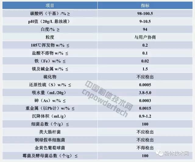 牙膏用重質(zhì)碳酸鈣指標要求