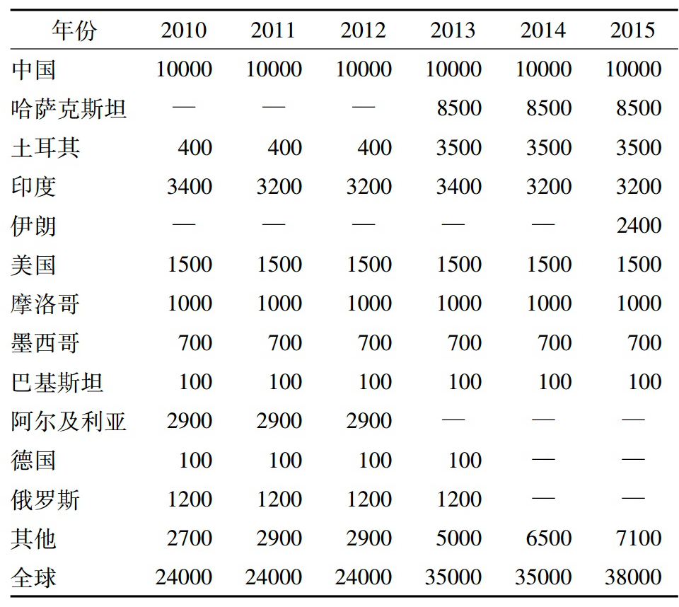  2010-2015 年全球重晶石主要資源國儲量