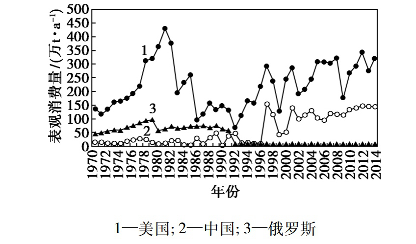 1970-2014年全球重晶石主要消費國表觀(guān)消費量變化圖