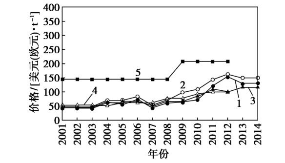 2001-2014年全球重晶石價(jià)格歷史變化圖
