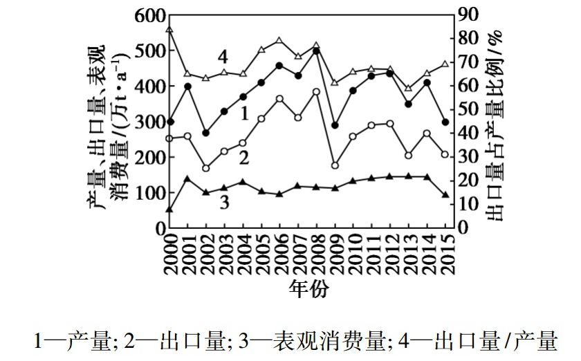 2000-2015年中國重晶石產(chǎn)量、出口量、表觀(guān)消費量及出口占比變化圖