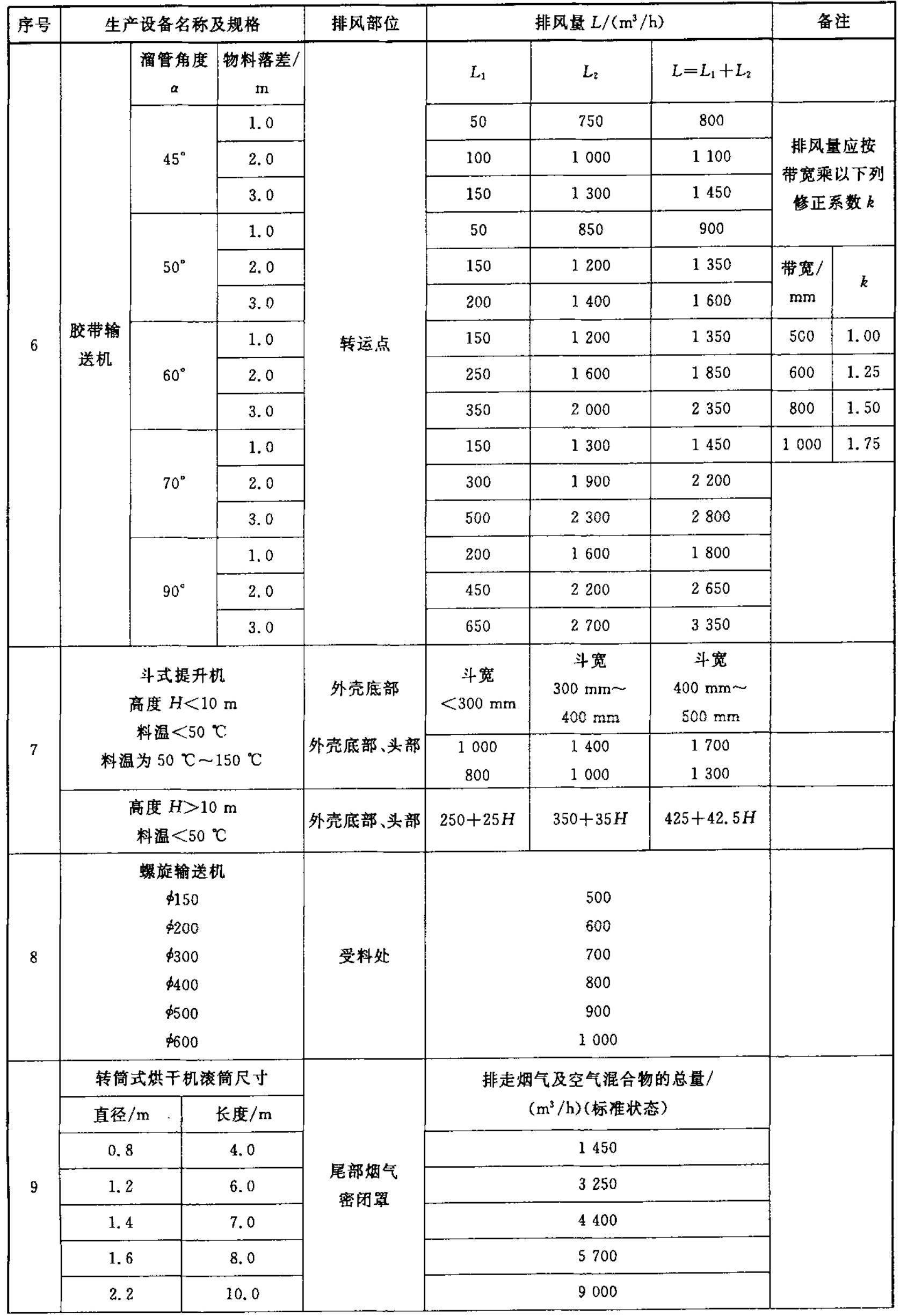 GB/T13910-2008石英砂（粉）廠(chǎng)、滑石粉廠(chǎng)防塵技術(shù)規程