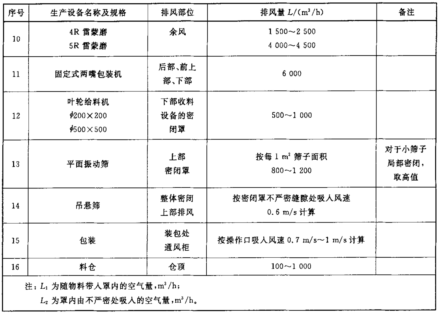GB/T13910-2008石英砂（粉）廠(chǎng)、滑石粉廠(chǎng)防塵技術(shù)規程