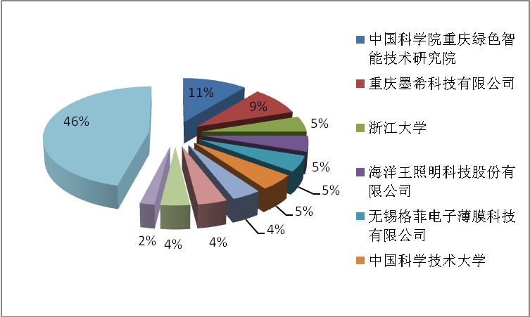 石墨烯薄膜專(zhuān)利較為集中