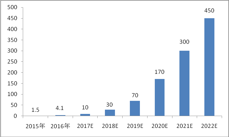 2015-2022年石墨烯薄膜市場(chǎng)規模預測