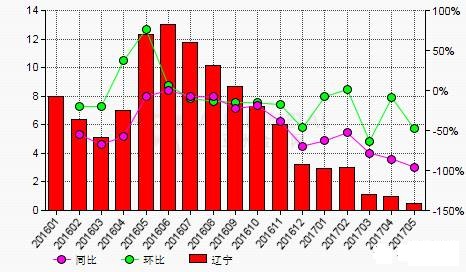 2016-2017年中國重燒鎂砂庫存量走勢圖