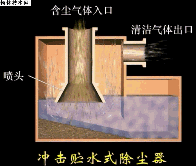 沖擊貯水式除塵器工作原理