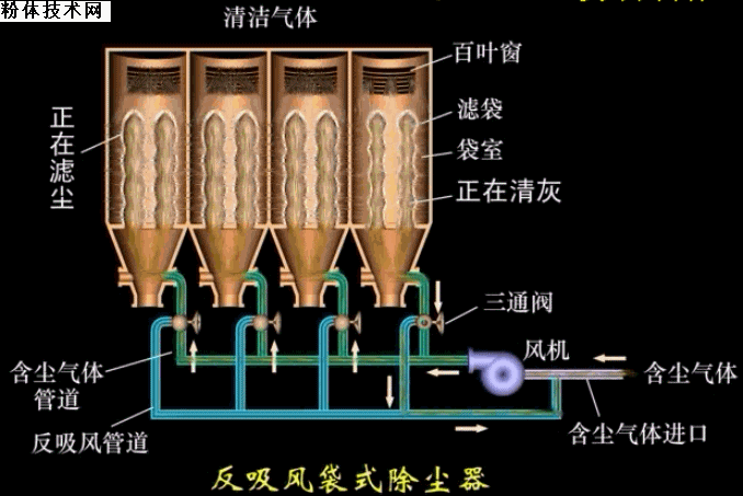 反吸風(fēng)袋式除塵器