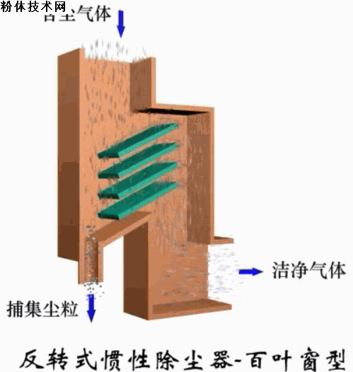 反轉式慣性除塵器-百葉窗型