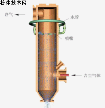立式水膜除塵器工作原理