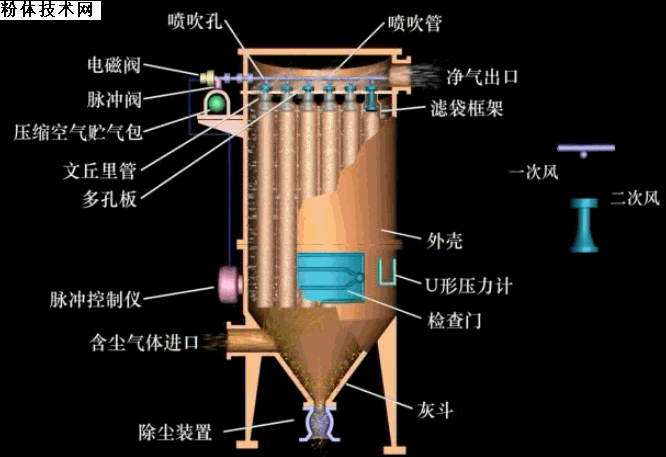脈沖噴吹袋式除塵器