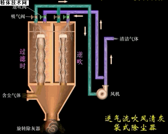 逆氣流吹風(fēng)清灰袋式除塵器