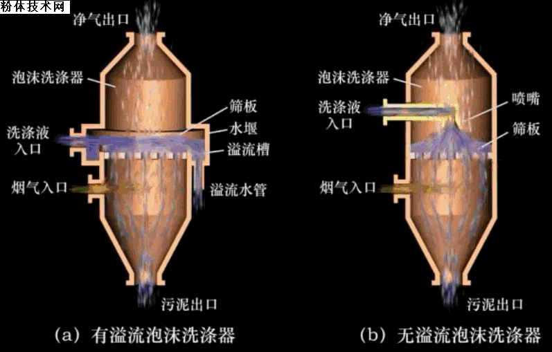 泡沫除塵器工作原理