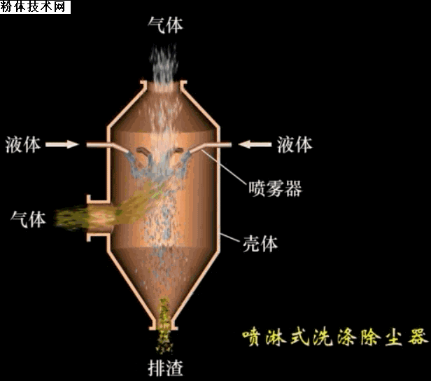 噴淋塔洗滌除塵器工作原理