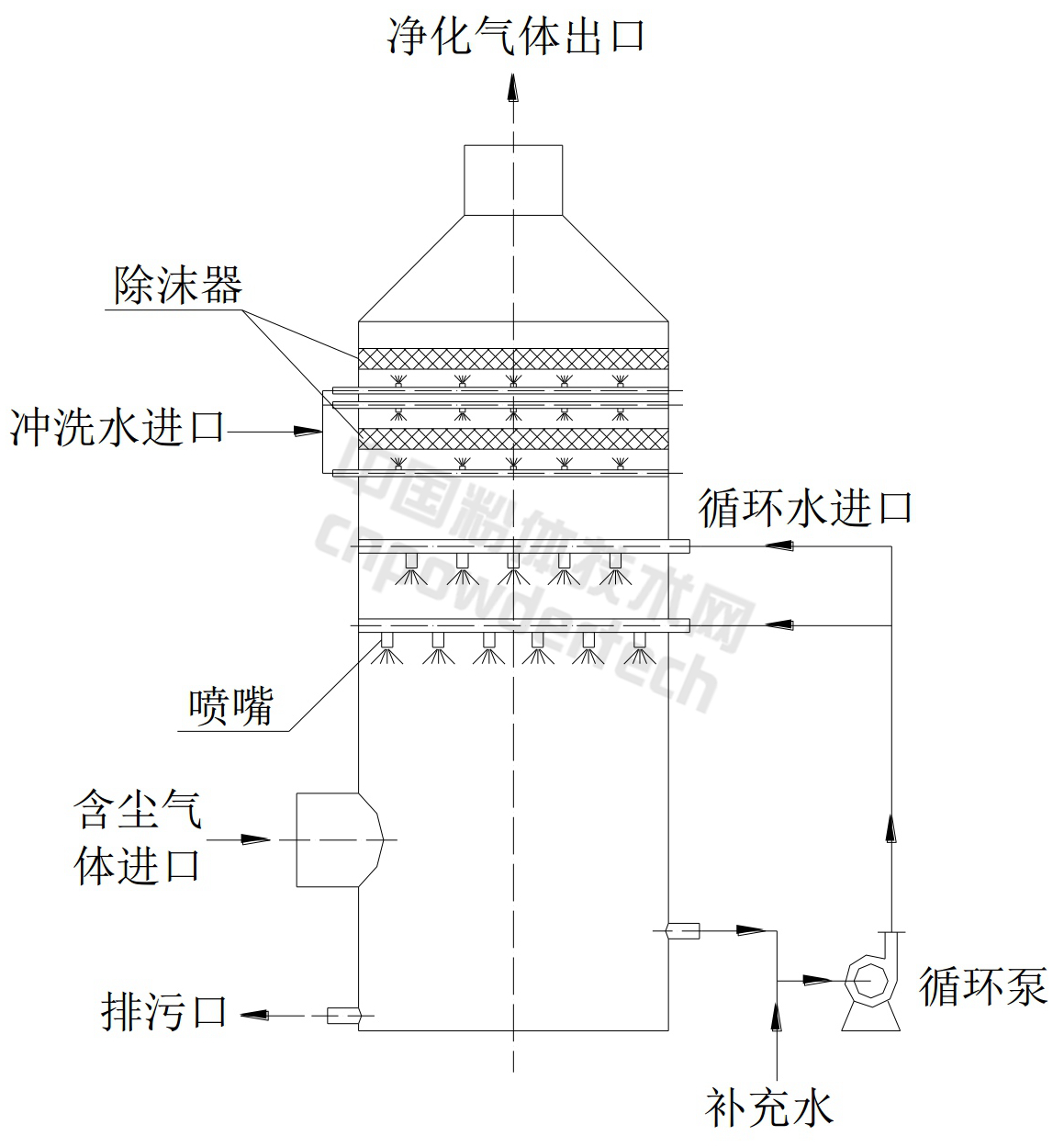 噴淋塔洗滌除塵器結構圖