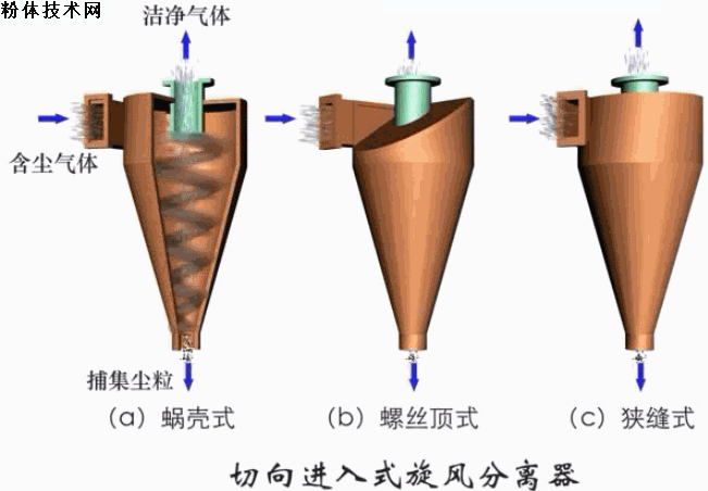 切向進(jìn)入式旋風(fēng)分離器