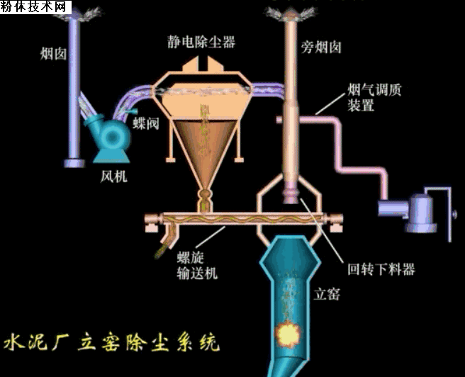 水泥廠(chǎng)立窯靜電除塵系統