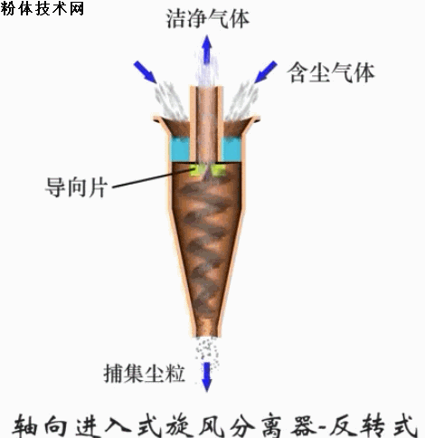 軸向進(jìn)入式旋風(fēng)分離器-反轉式