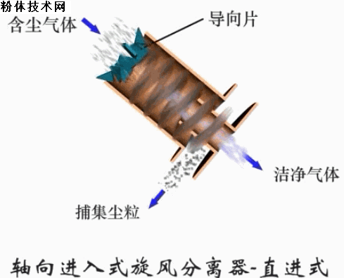 軸向進(jìn)入式旋風(fēng)分離器-直進(jìn)式