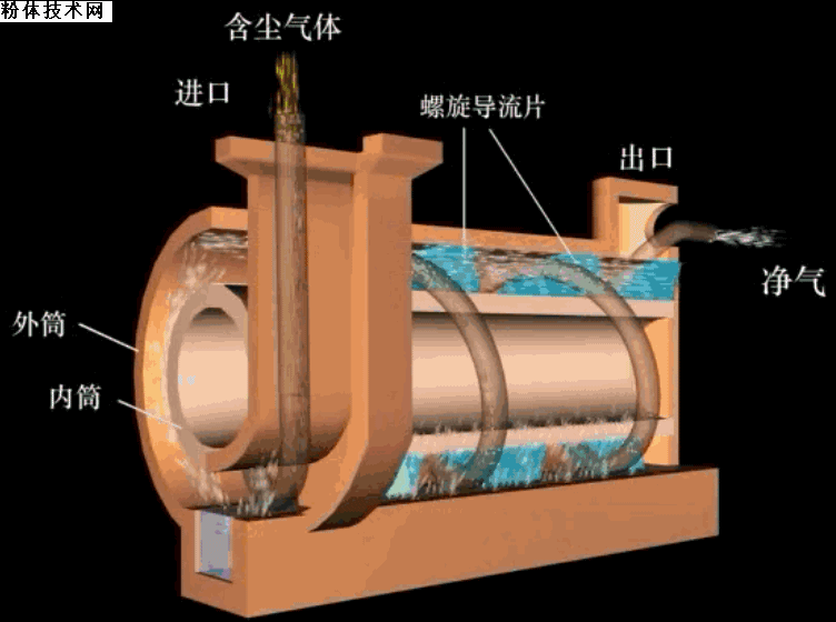 臥式水膜除塵器工作原理