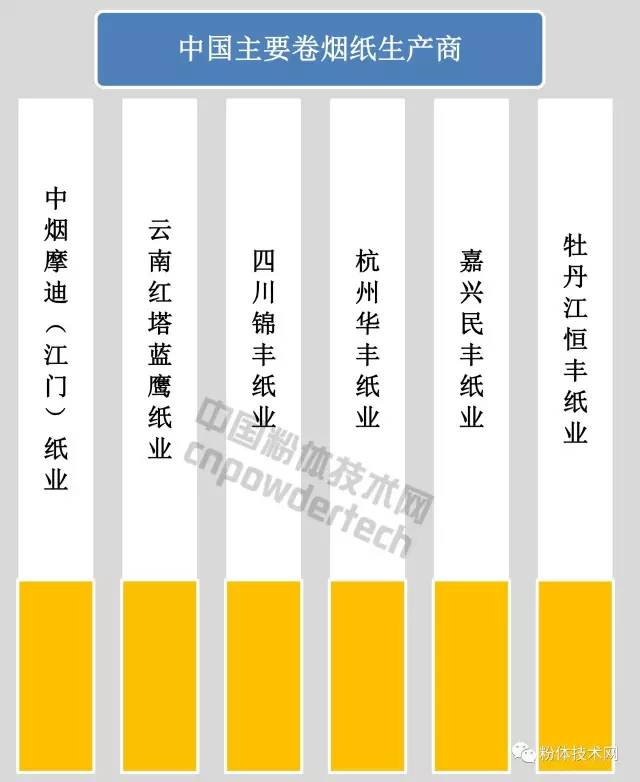 中國主要卷煙紙生產(chǎn)商
