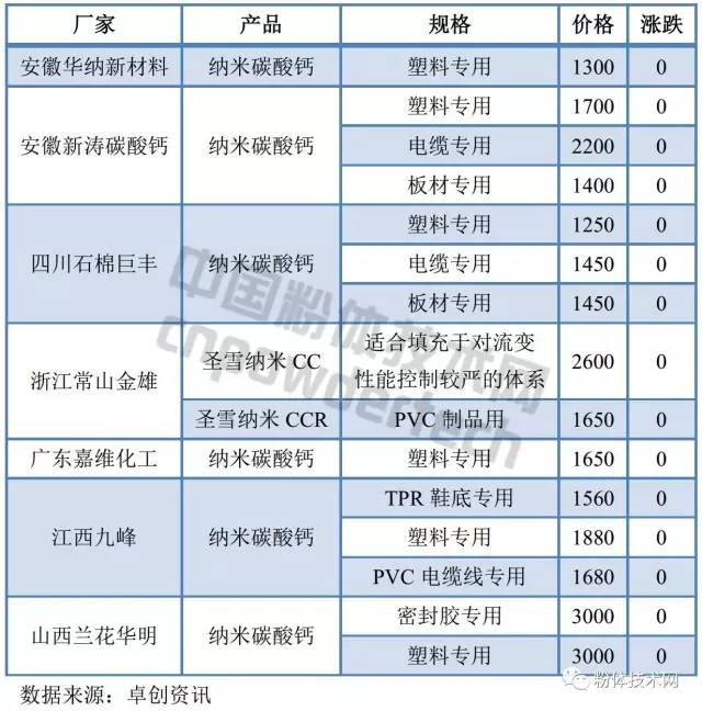 2017年8月3日國內部分納米碳酸鈣廠(chǎng)家報價(jià)