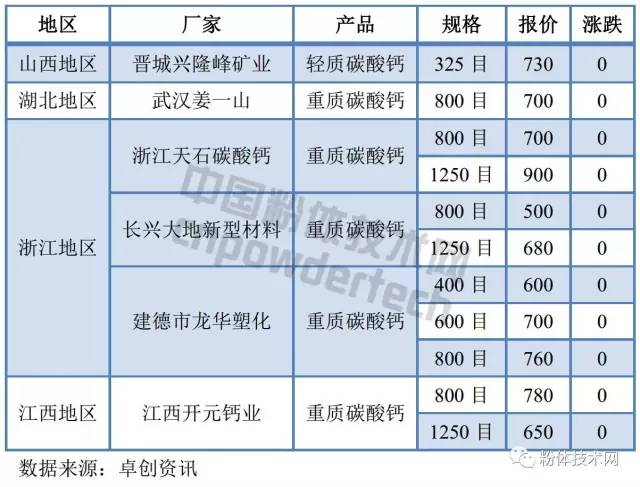 2017年8月3日國內部分碳酸鈣廠(chǎng)家價(jià)格
