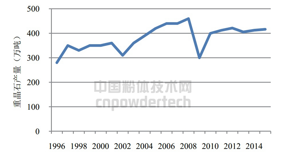 圖3 1996年以來(lái)中國重晶石產(chǎn)量