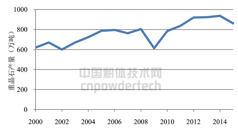 圖2 2000年以來(lái)全球重晶石產(chǎn)量