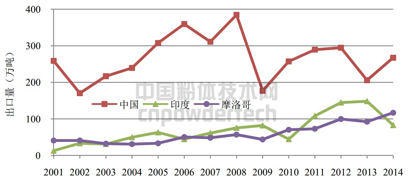 圖4 2001年以來(lái)中國、印度、摩洛哥三國出口量走勢