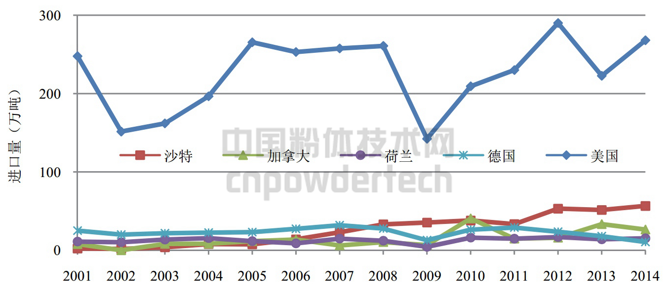 全球主要重晶石進(jìn)口國家進(jìn)口量變化